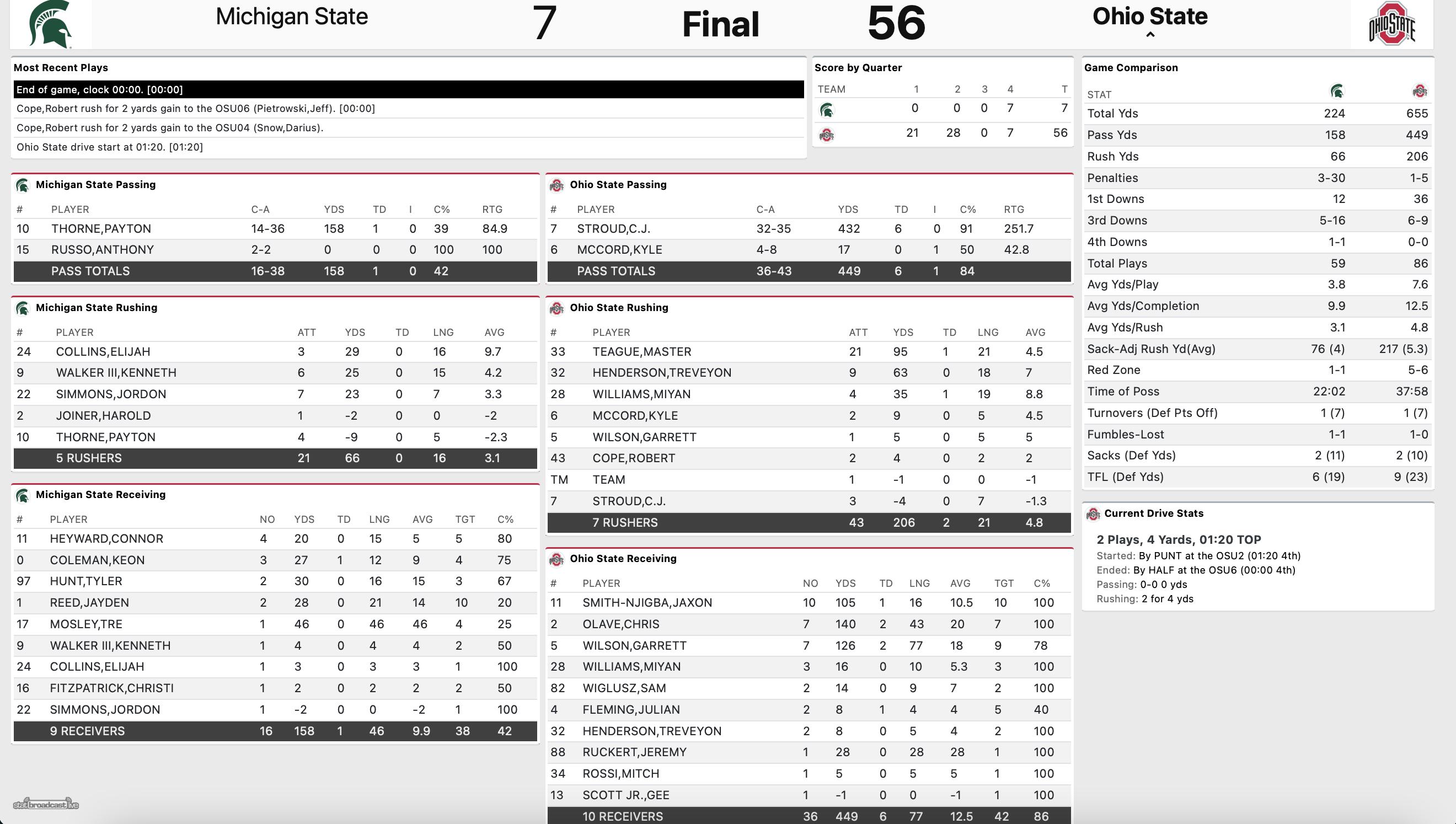 ohio-state-final-stats-michigan-state